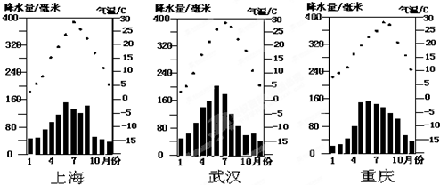 读上海,武汉,重庆气温变化曲线与降水量柱状图,回答13题