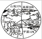 如图为我国地形类型所占面积百分比图,其中④为( )