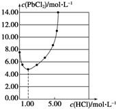 25℃时,PbCl2固体在不同浓度盐酸中的溶解