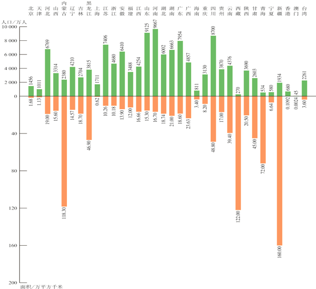 读我国各省级行政单位的人口与面积比较图,完