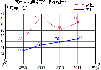下面是某市<em>人均寿命</em>变化情况.<em>性别人均寿命</em>年