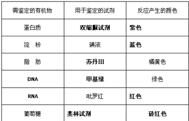双缩脲试剂鉴定蛋白质需要加热吗-