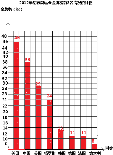 2012年伦敦奥运会中国奖牌一览表