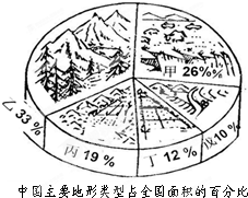读图"中国主要地形类型占全国面积的百分比,完成22～24题.
