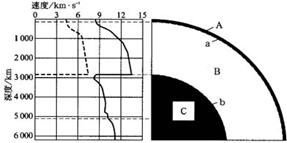 读图回答下列问题.地震波的传播速度与地球的