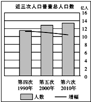 第三次人口普查数据_第六次全国人口普查的人口特点