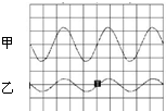 根据波形图可知,甲乙两个音叉振动时的 频率 频率相同 振幅 振幅不同