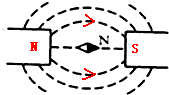 右端靠近小磁针n极的为s极,则左端为n极,再根据磁感线总是从磁体的n极