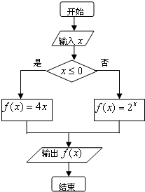 根据给出的算法框图,计算f(-1)+f(2)=