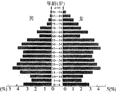 人口金字塔示意图_读 我国2005年和2050年 预测 人口金字塔示意图 ,回答8 9题 8(3)