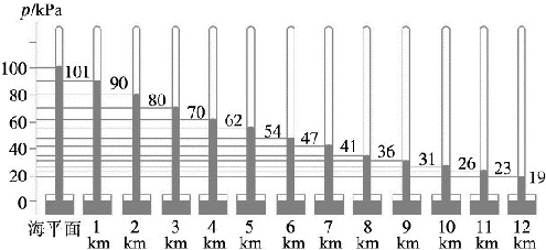 实验表明,大气压的值并不是到处都一样的.离地