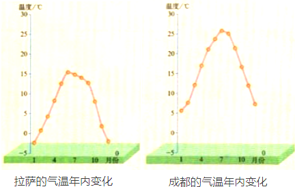 拉萨和成都两地的气温年内变化,回答