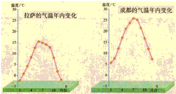 成都和拉萨都位于北纬30°附近,但两地1月和7月气温的差别挺大的.