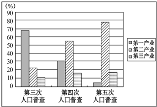 在第四次人口普查中,东莞市第三产业的从业人