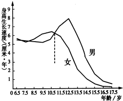 某地男女身高生长速度曲线图.