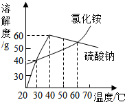 图为氯化铵和硫酸钠的溶解度曲线.下列说法中错误的是)