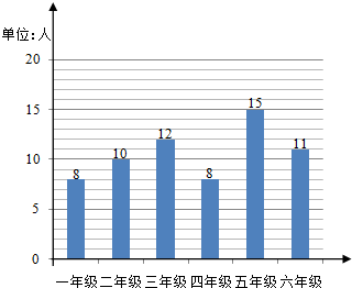 川师大附属实验学校小学各年级区三好学生人