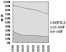 老年人口比重降低的原因_人口老龄化图片