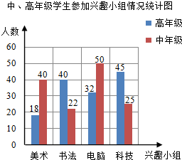 解答:                  解:根据统计表中已知数据信息,及复式条形