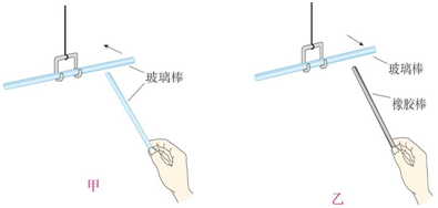 而手持用毛皮摩擦过的橡胶棒,靠近被吊起的用丝绸摩擦过的玻璃棒时