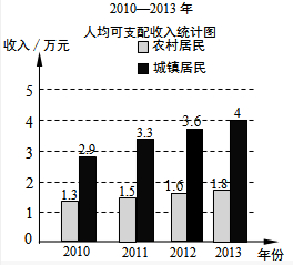 复式统计表_人均收入统计表(2)