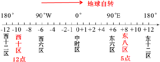 地方时和区时的区别和计算方法 地方时计算方法区时