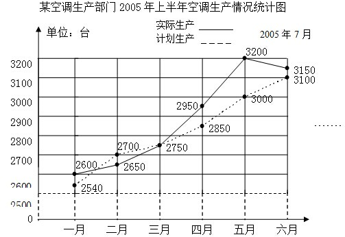 半年空调产量如图:(1)哪个月的产量比原计划低