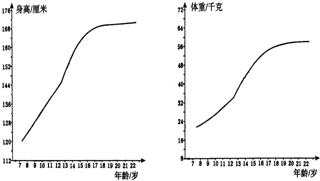 如图表示人青春期生长发育的曲线图,请根据曲线图回答