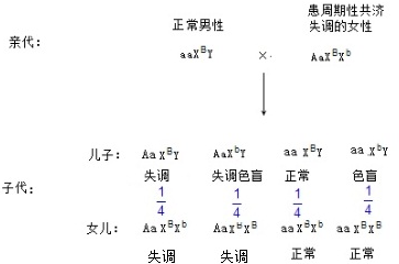 是一种常染色体上的基因(用 a 或 a 表示,控制的遗传病,致病基