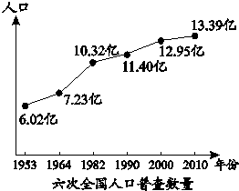 人口总量_人口普查图片