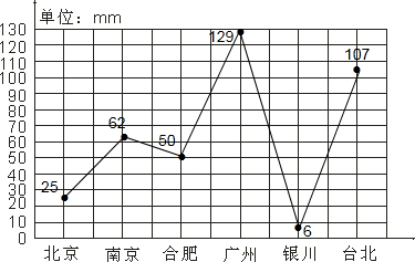 2013年10月我国部分城市降水量情况如下表.城