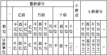 从右边起,每______个数位分一级,个级的数位有______,表示______个1