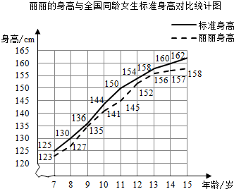 下面是她7～15岁时的身高与全国同龄女生标准身高对比统计图