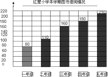 根据统计表将条形统计图补充完整:红星小学生本学期表