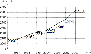 1997年人均收入_1997年