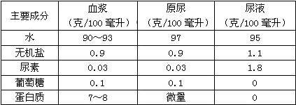 血浆,原尿和尿液成分示意图