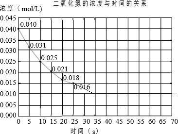 化氮在加热条件下能够分解成一氧化氮和氧气.