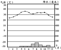 a,温带海洋气候 b,热带雨林气候 c,温带季风气候 d,热带沙漠气候