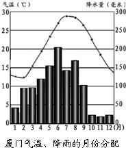 请同学们读图厦门气温、降雨的月份分配,完成