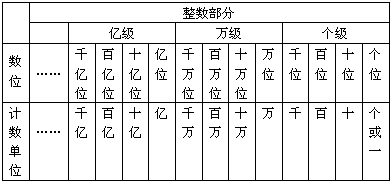 学过的数级包括 级、 级、 级,每一级都有 个数位