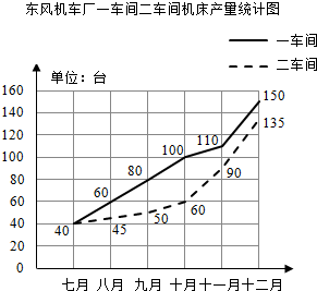 某工厂各车间人数统计图(1)一车间下半年平均