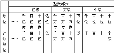 根据整数的数位顺序表进行解答即可.