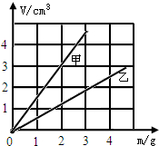 甲、乙两种物质的体积与质量的关系图象如图所