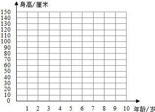 妈妈记录了陈东0-10岁的身高,如下表.年龄∕岁