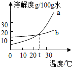 如图是a,b两种固体物质的溶解度曲线,下列说法中错误的是)