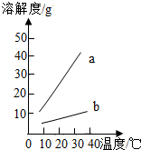 6 11.1 12.7(1)20℃时,碳酸钠的溶解度为 21.6g 21.