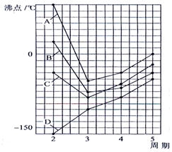 示ⅣA、VA、ⅥA、ⅦA族元素的气态氢化物的