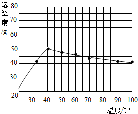 硫酸钠溶解度