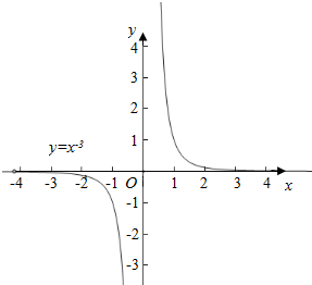 已知幂函数y=xm2-2m-3(m∈Z)的图象与x、y轴