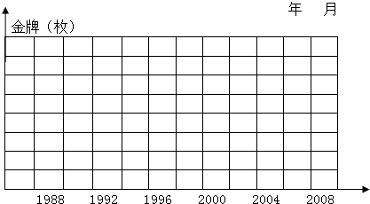 下面是1988年以来,中国代表团获得奥运会金牌
